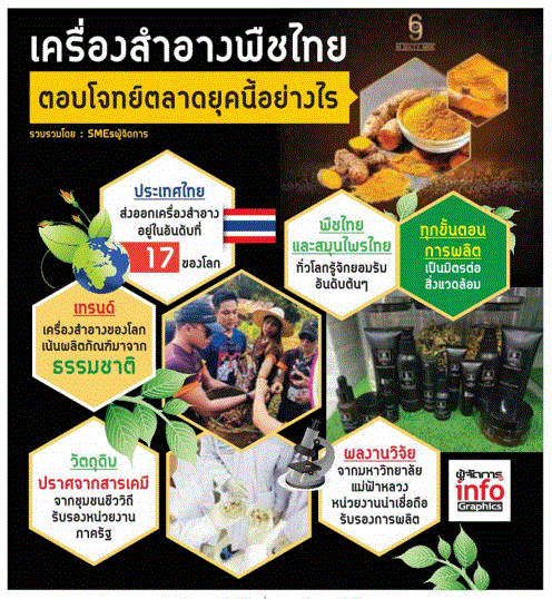 เครื่องสำอางจากพืชไทยใช้สารสกัดจากงานวิจัยสเต็มเซลล์ข้าวผลงาน ผศ.ดร.นิสากร แซ่วัน อาจารย์สำนักวิชาวิทยาศาสตร์เครื่องสำอางรับเทรนด์ตลาดโลก